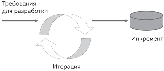 Софт за 30 дней. Как Scrum делает невозможное возможным Софт за 30 дней. Как Scrum делает невозможное возможным