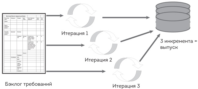 Софт за 30 дней. Как Scrum делает невозможное возможным Софт за 30 дней. Как Scrum делает невозможное возможным