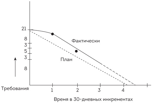 Софт за 30 дней. Как Scrum делает невозможное возможным Софт за 30 дней. Как Scrum делает невозможное возможным