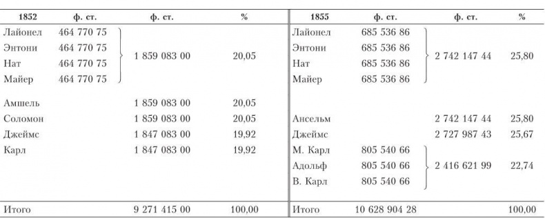 Дом Ротшильдов. Мировые банкиры, 1849–1999 Дом Ротшильдов. Мировые банкиры, 1849–1999
