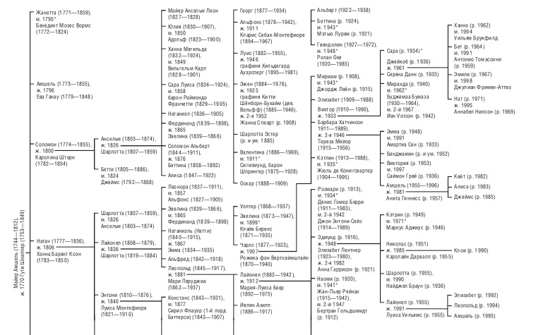 Дом Ротшильдов. Пророки денег, 1798–1848 Дом Ротшильдов. Пророки денег, 1798–1848