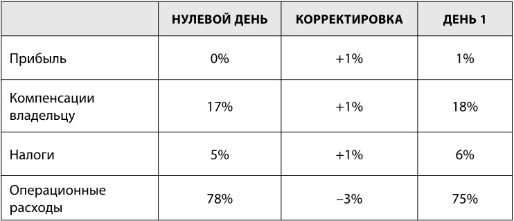 Сначала заплати себе Сначала заплати себе