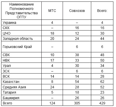 Политотделы МТС в 1933–1934 гг. Политотделы МТС в 1933–1934 гг.