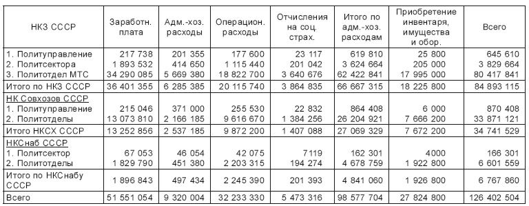 Политотделы МТС в 1933–1934 гг. Политотделы МТС в 1933–1934 гг.