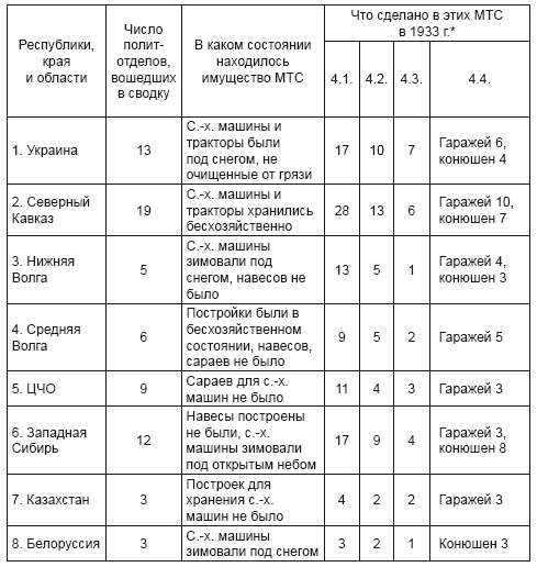 Политотделы МТС в 1933–1934 гг. Политотделы МТС в 1933–1934 гг.