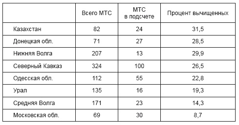 Политотделы МТС в 1933–1934 гг. Политотделы МТС в 1933–1934 гг.