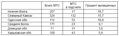 Политотделы МТС в 1933–1934 гг. Политотделы МТС в 1933–1934 гг.