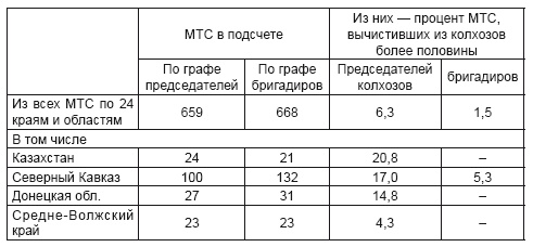 Политотделы МТС в 1933–1934 гг. Политотделы МТС в 1933–1934 гг.