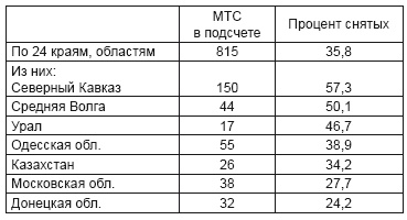 Политотделы МТС в 1933–1934 гг. Политотделы МТС в 1933–1934 гг.