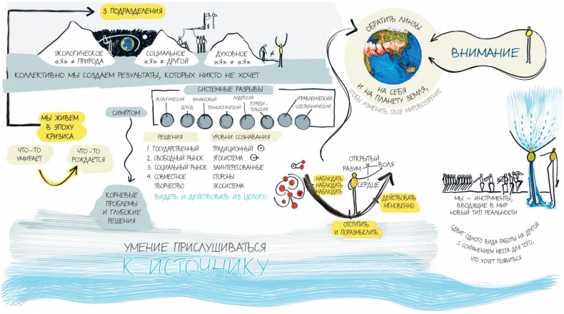 Теория U Теория U