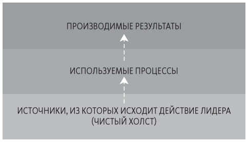 Теория U Теория U