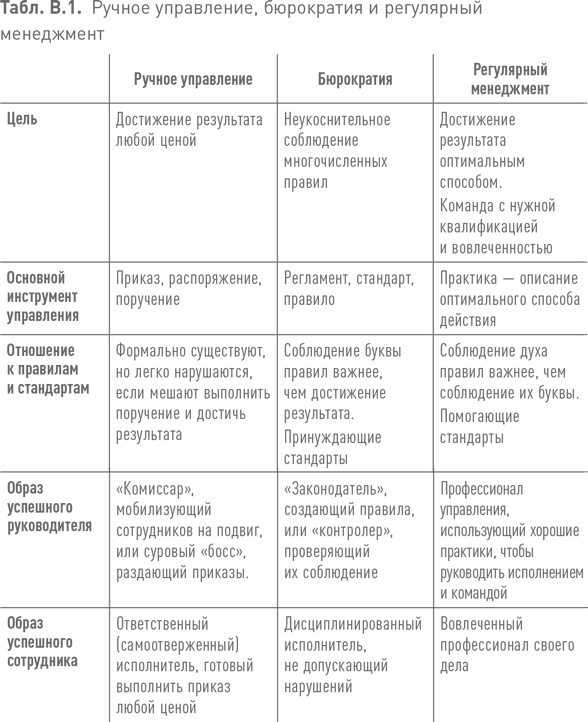 Практики регулярного менеджмента Практики регулярного менеджмента
