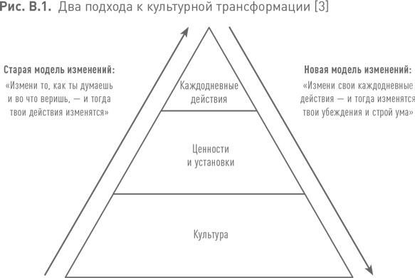 Практики регулярного менеджмента Практики регулярного менеджмента