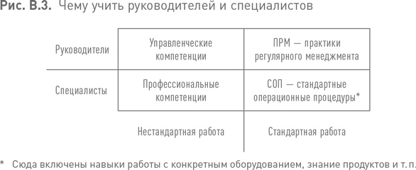 Практики регулярного менеджмента Практики регулярного менеджмента