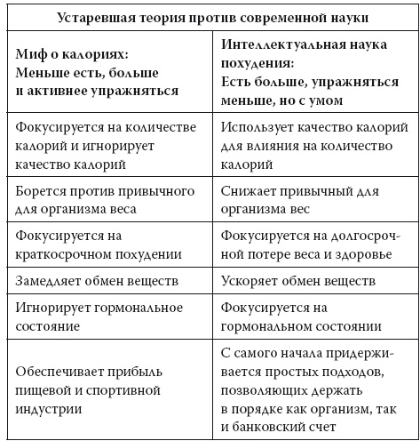 Умные калории: как больше есть, меньше тренироваться, похудеть и жить лучше Умные калории: как больше есть, меньше тренироваться, похудеть и жить лучше