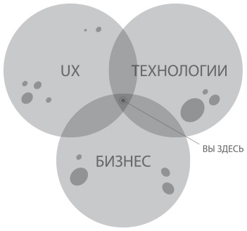 Лидеры продукта Лидеры продукта