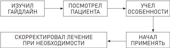 Доказательная медицина. Чек-лист здорового человека, или Что делать, пока ничего не болит Доказательная медицина. Чек-лист здорового человека, или Что делать, пока ничего не болит