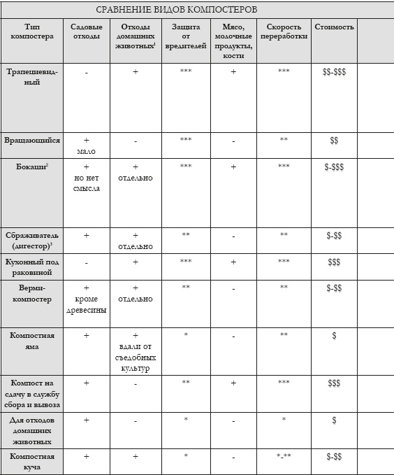 Дом без отходов: как сделать жизнь проще и не покупать мусор