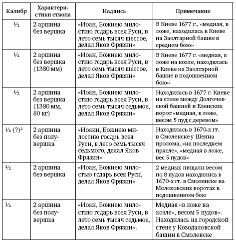 Артиллерия Ивана Грозного Артиллерия Ивана Грозного
