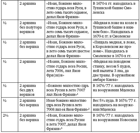 Артиллерия Ивана Грозного Артиллерия Ивана Грозного
