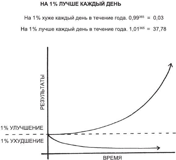 Атомные привычки. Как приобрести хорошие привычки и избавиться от плохих Атомные привычки. Как приобрести хорошие привычки и избавиться от плохих