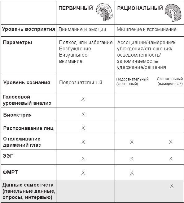 Код убеждения. Как нейромаркетинг повышает продажи, эффективность рекламных кампаний и конверсию сайта Код убеждения. Как нейромаркетинг повышает продажи, эффективность рекламных кампаний и конверсию сайта