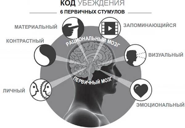 Код убеждения. Как нейромаркетинг повышает продажи, эффективность рекламных кампаний и конверсию сайта Код убеждения. Как нейромаркетинг повышает продажи, эффективность рекламных кампаний и конверсию сайта