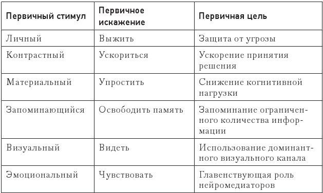 Код убеждения. Как нейромаркетинг повышает продажи, эффективность рекламных кампаний и конверсию сайта Код убеждения. Как нейромаркетинг повышает продажи, эффективность рекламных кампаний и конверсию сайта