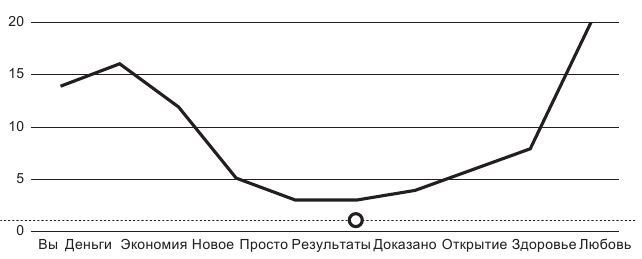 Код убеждения. Как нейромаркетинг повышает продажи, эффективность рекламных кампаний и конверсию сайта Код убеждения. Как нейромаркетинг повышает продажи, эффективность рекламных кампаний и конверсию сайта