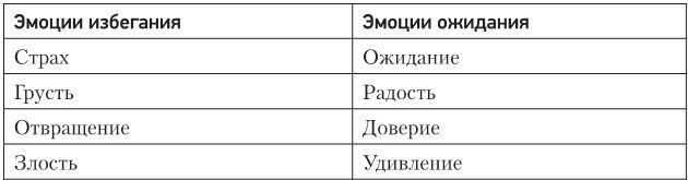 Код убеждения. Как нейромаркетинг повышает продажи, эффективность рекламных кампаний и конверсию сайта Код убеждения. Как нейромаркетинг повышает продажи, эффективность рекламных кампаний и конверсию сайта
