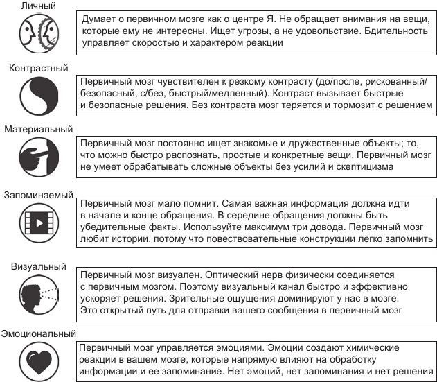 Код убеждения. Как нейромаркетинг повышает продажи, эффективность рекламных кампаний и конверсию сайта Код убеждения. Как нейромаркетинг повышает продажи, эффективность рекламных кампаний и конверсию сайта