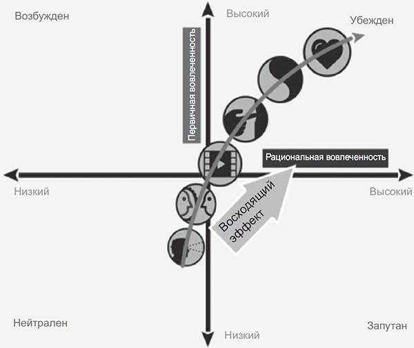 Код убеждения. Как нейромаркетинг повышает продажи, эффективность рекламных кампаний и конверсию сайта Код убеждения. Как нейромаркетинг повышает продажи, эффективность рекламных кампаний и конверсию сайта