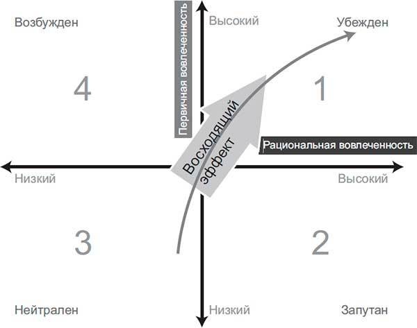 Код убеждения. Как нейромаркетинг повышает продажи, эффективность рекламных кампаний и конверсию сайта Код убеждения. Как нейромаркетинг повышает продажи, эффективность рекламных кампаний и конверсию сайта