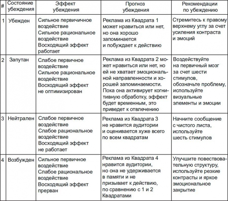 Код убеждения. Как нейромаркетинг повышает продажи, эффективность рекламных кампаний и конверсию сайта Код убеждения. Как нейромаркетинг повышает продажи, эффективность рекламных кампаний и конверсию сайта