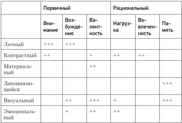 Код убеждения. Как нейромаркетинг повышает продажи, эффективность рекламных кампаний и конверсию сайта Код убеждения. Как нейромаркетинг повышает продажи, эффективность рекламных кампаний и конверсию сайта
