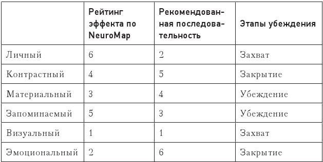 Код убеждения. Как нейромаркетинг повышает продажи, эффективность рекламных кампаний и конверсию сайта Код убеждения. Как нейромаркетинг повышает продажи, эффективность рекламных кампаний и конверсию сайта