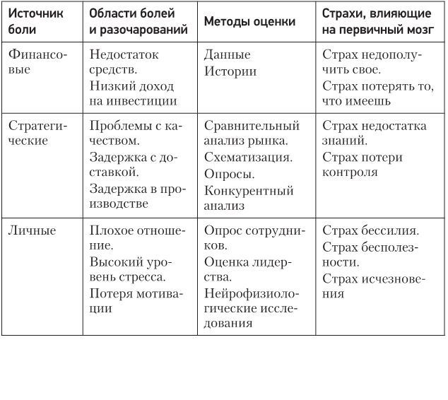 Код убеждения. Как нейромаркетинг повышает продажи, эффективность рекламных кампаний и конверсию сайта Код убеждения. Как нейромаркетинг повышает продажи, эффективность рекламных кампаний и конверсию сайта