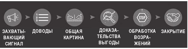 Код убеждения. Как нейромаркетинг повышает продажи, эффективность рекламных кампаний и конверсию сайта Код убеждения. Как нейромаркетинг повышает продажи, эффективность рекламных кампаний и конверсию сайта