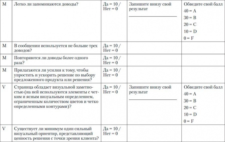 Код убеждения. Как нейромаркетинг повышает продажи, эффективность рекламных кампаний и конверсию сайта Код убеждения. Как нейромаркетинг повышает продажи, эффективность рекламных кампаний и конверсию сайта