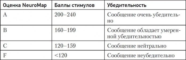 Код убеждения. Как нейромаркетинг повышает продажи, эффективность рекламных кампаний и конверсию сайта Код убеждения. Как нейромаркетинг повышает продажи, эффективность рекламных кампаний и конверсию сайта
