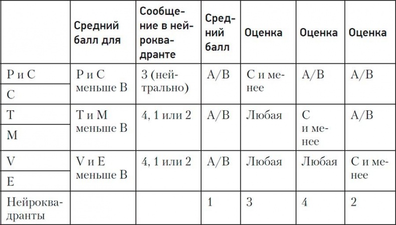Код убеждения. Как нейромаркетинг повышает продажи, эффективность рекламных кампаний и конверсию сайта Код убеждения. Как нейромаркетинг повышает продажи, эффективность рекламных кампаний и конверсию сайта