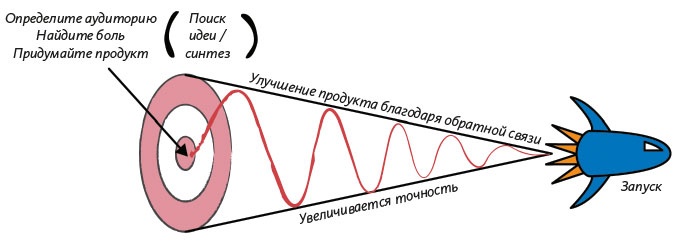 Как создать продукт, который полюбят Как создать продукт, который полюбят