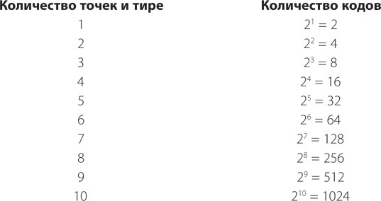 Код. Тайный язык информатики Код. Тайный язык информатики