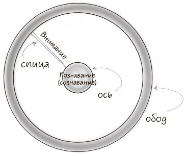 Сознавание Сознавание
