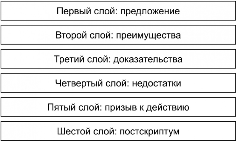 Копирайтинг с нуля Копирайтинг с нуля