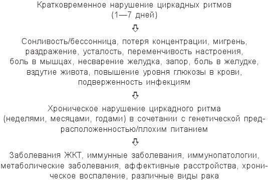 Циркадный код. Как настроить свои биологические часы на здоровую жизнь Циркадный код. Как настроить свои биологические часы на здоровую жизнь