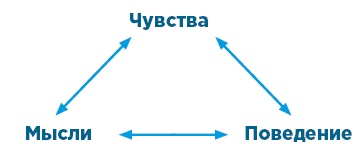 Тревога, гнев, прокрастинация Тревога, гнев, прокрастинация