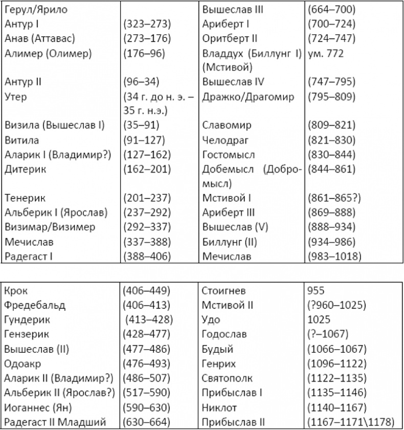 История происхождения русов и славян История происхождения русов и славян