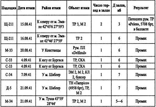 Борьба за господство на Черном море Борьба за господство на Черном море