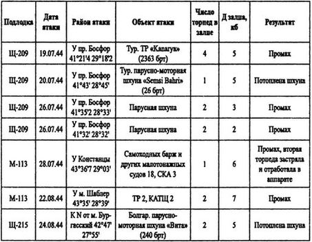 Борьба за господство на Черном море Борьба за господство на Черном море